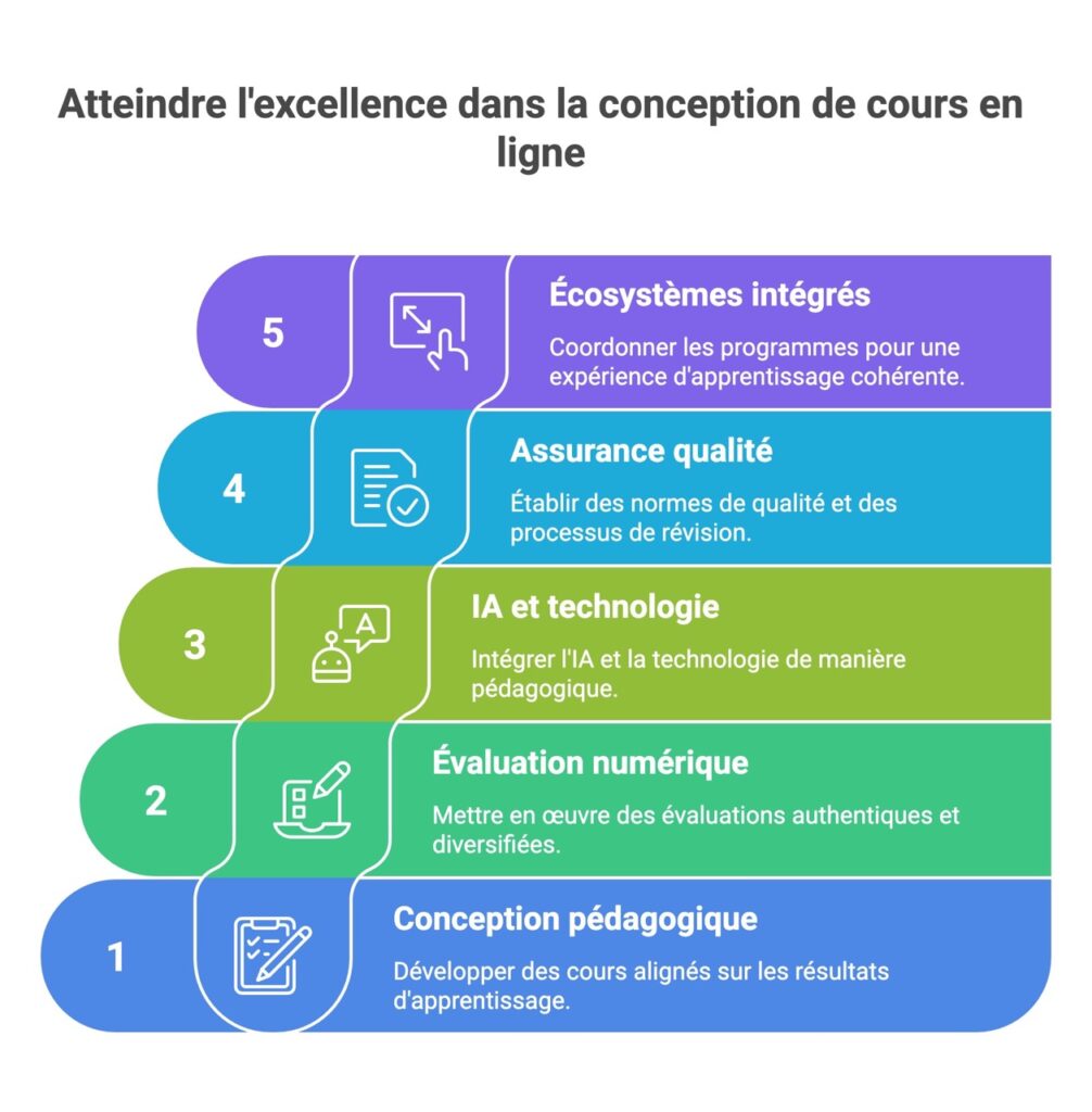 Guide d’excellence pour les cours en ligne : Recommandations pratiques ...