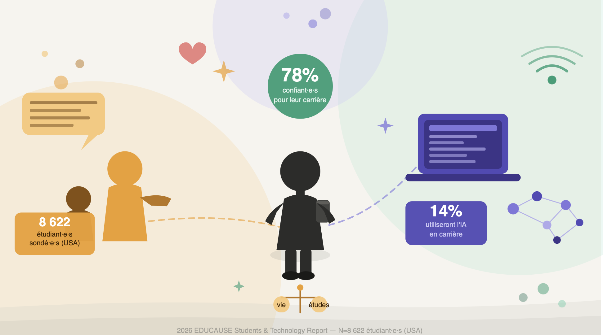 Ce que les étudiant·e·s pensent vraiment de la technologie et de l&rsquo;IA — et ce que ça change pour nous